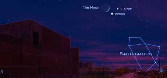 Moon, Venus, and Jupiter in conjunction in evening sky